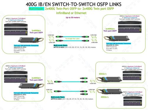 超擎數(shù)智800G/400G InfiniBand NDR網(wǎng)絡(luò)產(chǎn)品應(yīng)用與連接方案及其網(wǎng)絡(luò)與信息安全軟件開(kāi)發(fā)